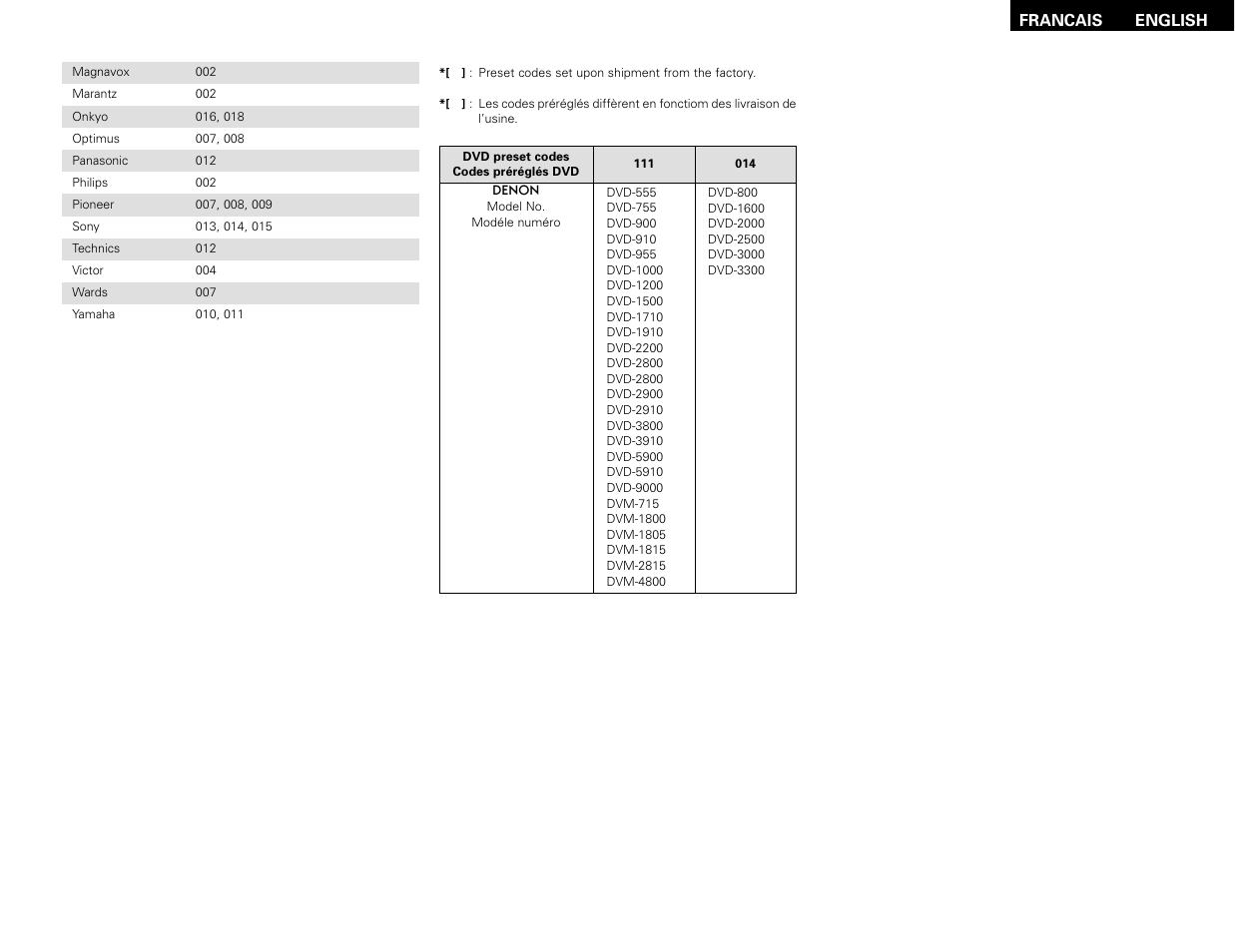 Denon AVR-786 User Manual | Page 65 / 68