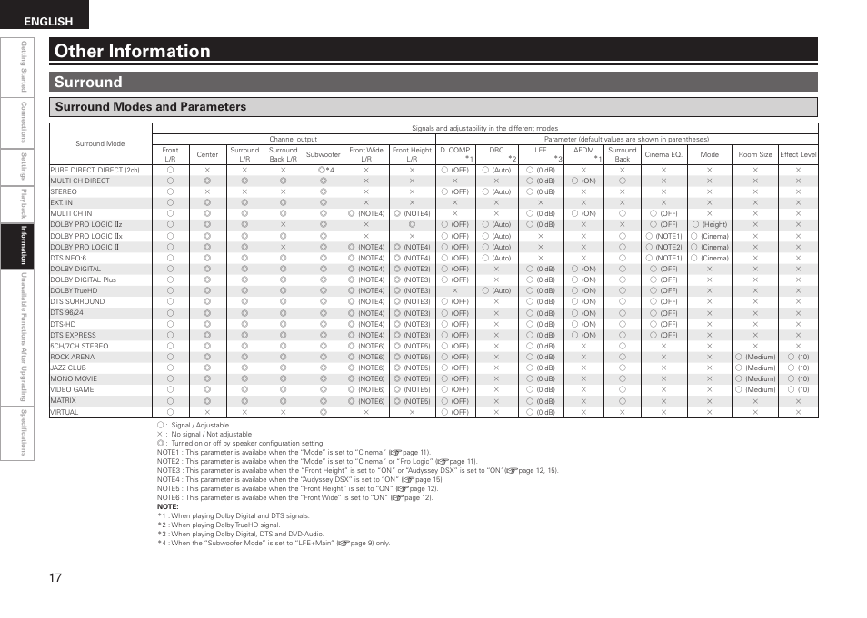 Other information, Surround, Surround modes and parameters | English | Denon AVR-3310CI User Manual | Page 18 / 22