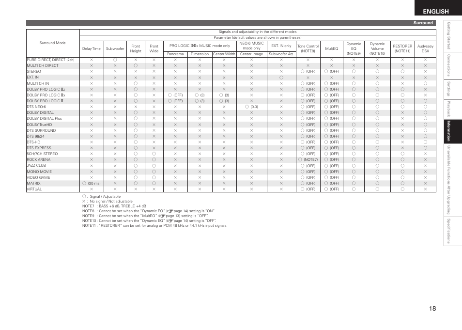 English | Denon AVR-3310CI User Manual | Page 19 / 22