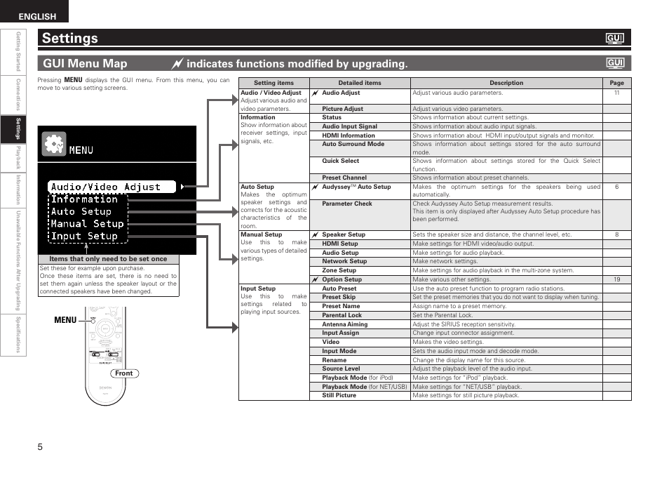 Settings, Gui menu map, Indicates functions modified by upgrading | English, Menu | Denon AVR-3310CI User Manual | Page 6 / 22