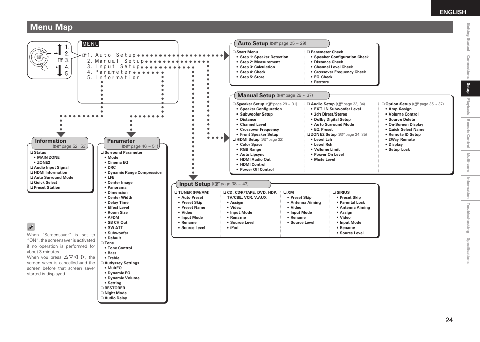 Menu map, English | Denon AVR-1909 User Manual | Page 27 / 92