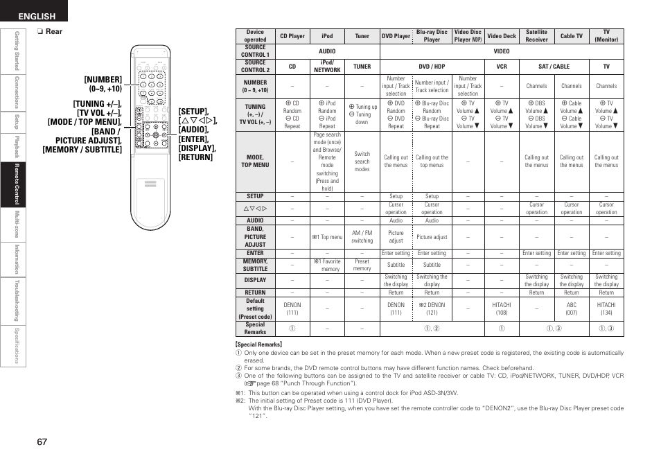 English | Denon AVR-1909 User Manual | Page 70 / 92