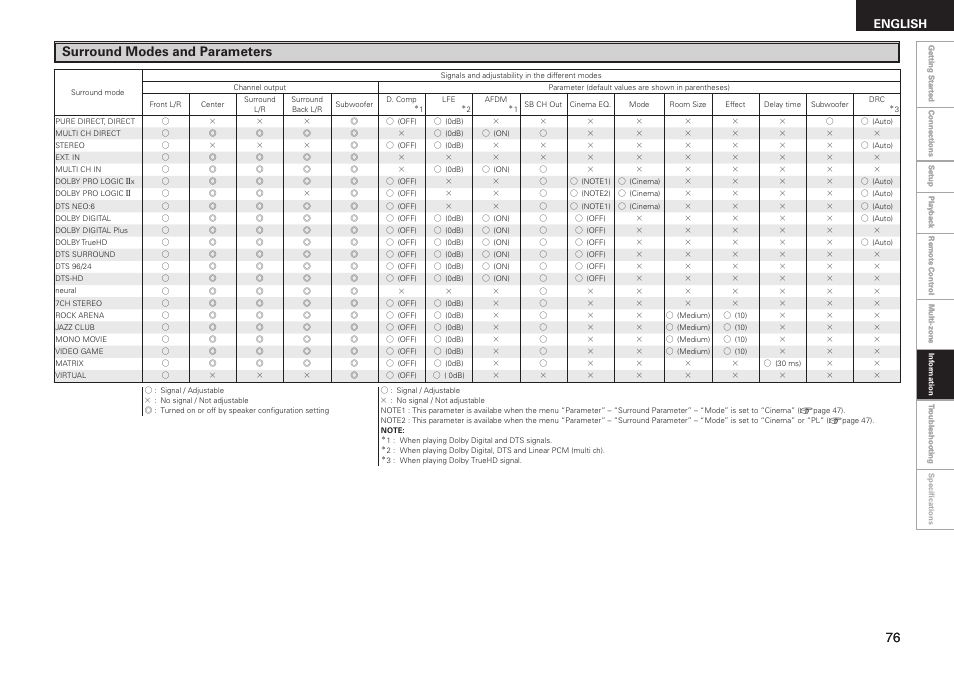 Surround modes and parameters, English | Denon AVR-1909 User Manual | Page 79 / 92
