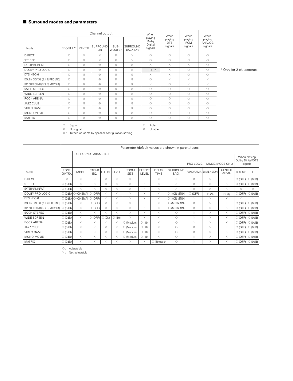 Surround modes and parameters | Denon AVR-3802 User Manual | Page 59 / 74