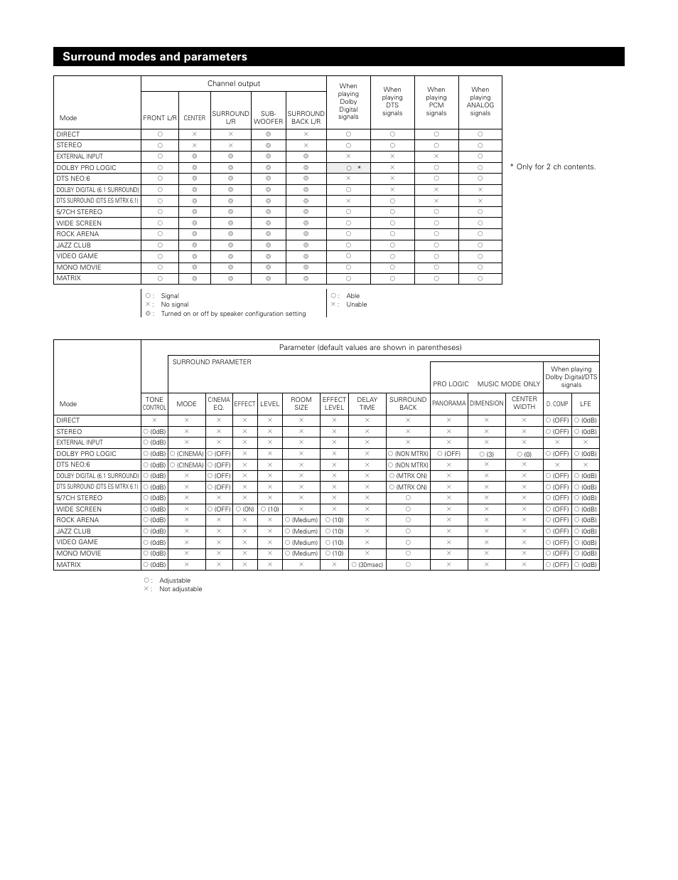 Surround modes and parameters | Denon AVR-3802 User Manual | Page 72 / 74