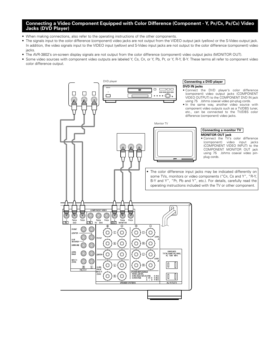 Video jacks (dvd player) | Denon AVR-3802 User Manual | Page 9 / 74