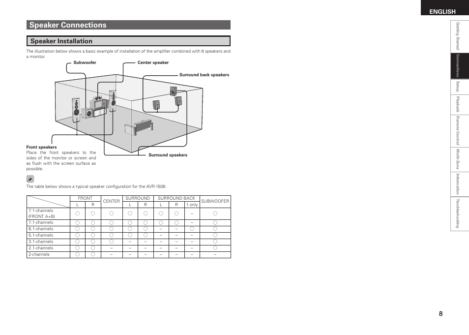 Speaker connections, Speaker installation, English | Denon AVR-1508 User Manual | Page 11 / 62