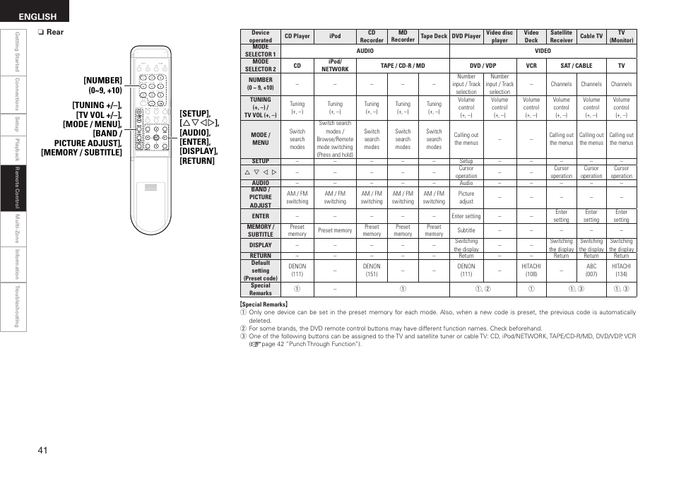 English | Denon AVR-1508 User Manual | Page 44 / 62