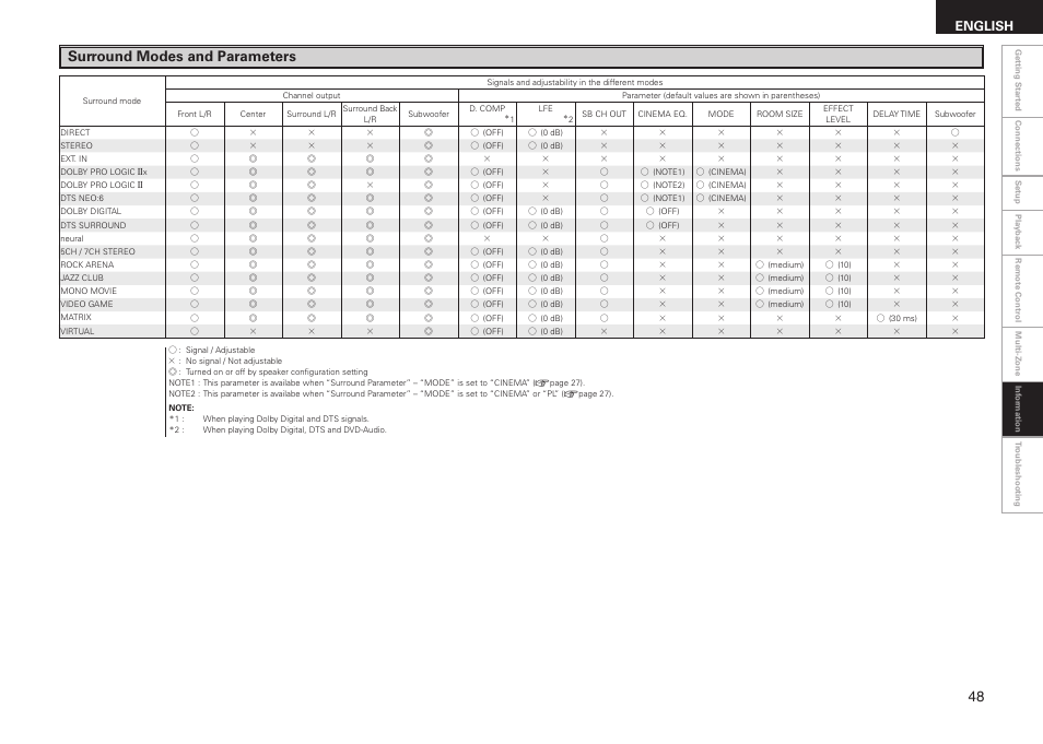 Surround modes and parameters, English | Denon AVR-1508 User Manual | Page 51 / 62