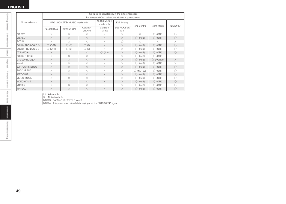 English | Denon AVR-1508 User Manual | Page 52 / 62