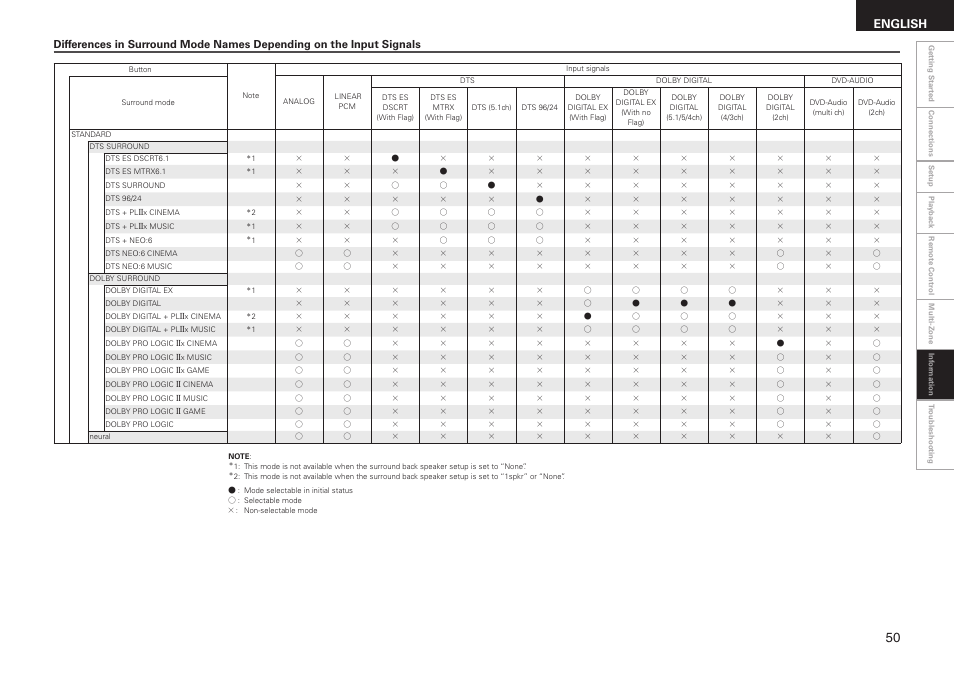 English | Denon AVR-1508 User Manual | Page 53 / 62
