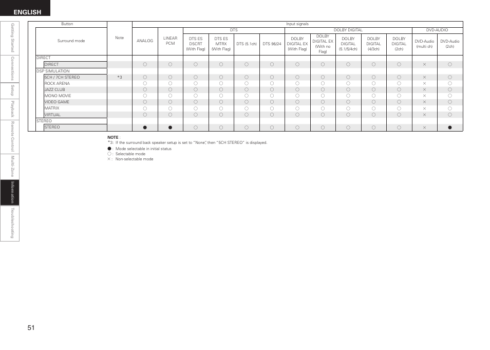 English | Denon AVR-1508 User Manual | Page 54 / 62