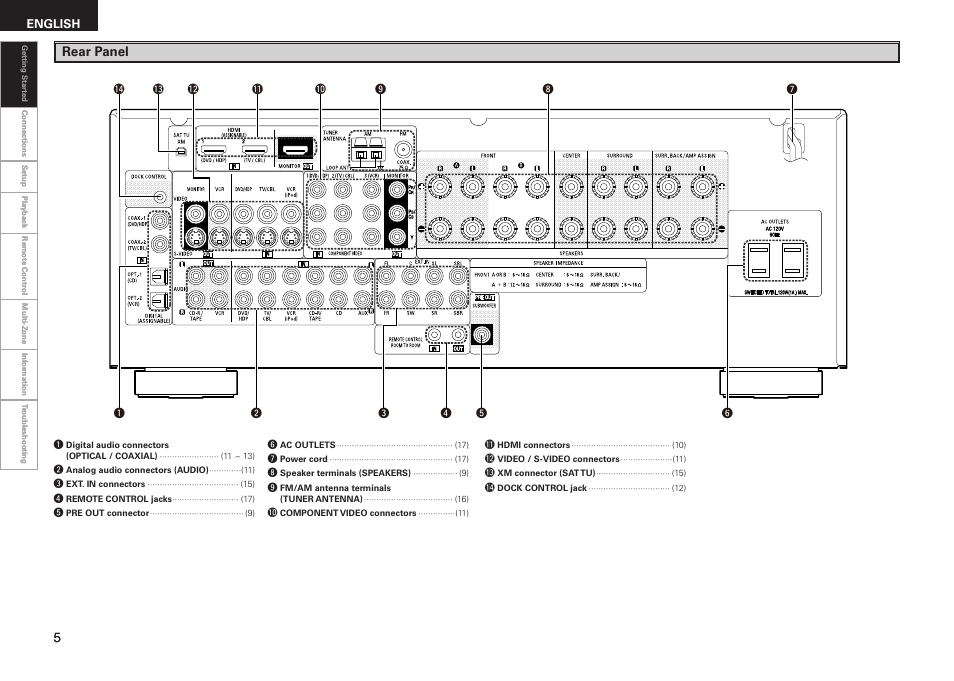 Rear panel | Denon AVR-1508 User Manual | Page 8 / 62