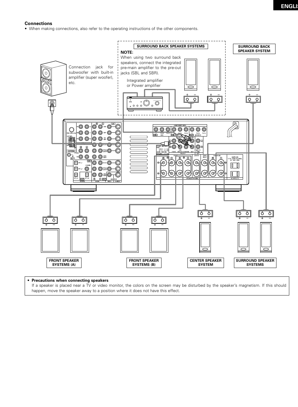 Englis | Denon AVR-2802/982 User Manual | Page 13 / 73