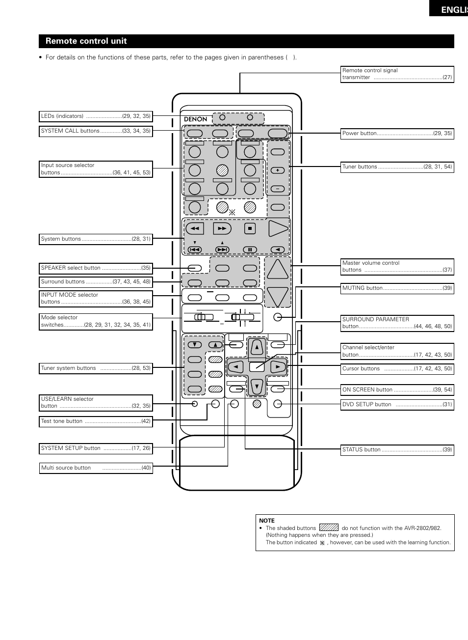 Englis, Remote control unit | Denon AVR-2802/982 User Manual | Page 15 / 73