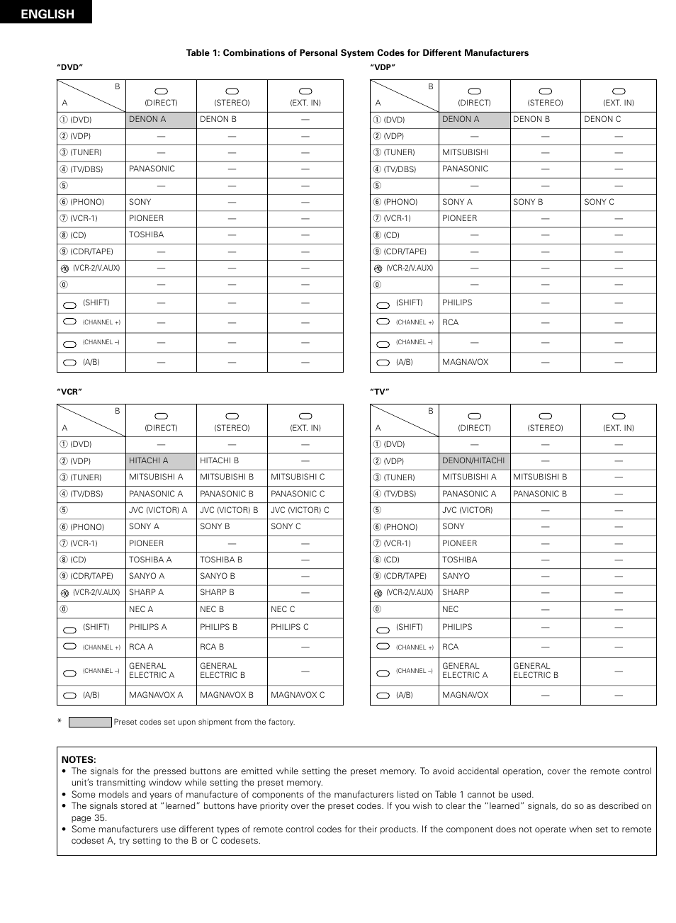 English | Denon AVR-2802/982 User Manual | Page 30 / 73