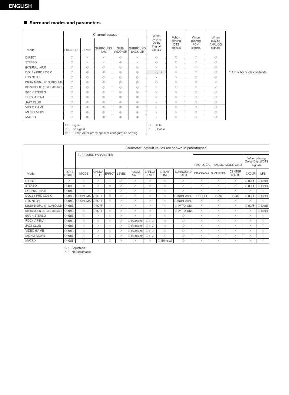 English, Surround modes and parameters | Denon AVR-2802/982 User Manual | Page 52 / 73