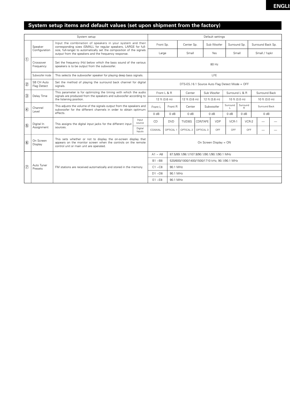 Englis, Qr t y u | Denon AVR-2802/982 User Manual | Page 63 / 73