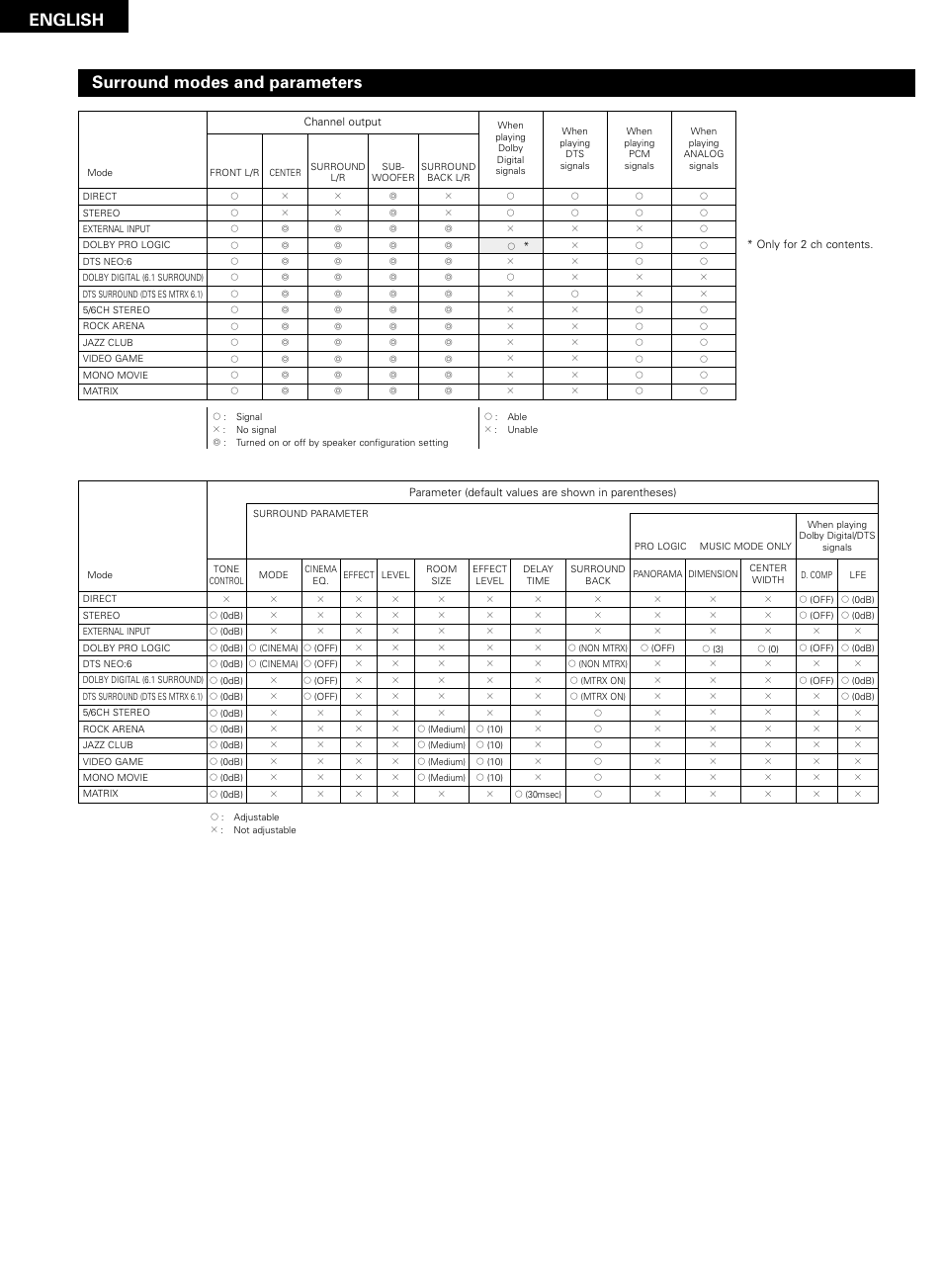 English, Surround modes and parameters | Denon AVR-2802/982 User Manual | Page 64 / 73