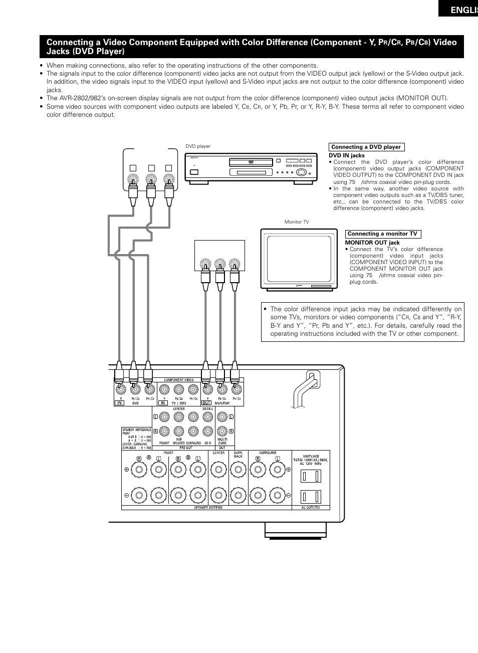 Englis, Video jacks (dvd player) | Denon AVR-2802/982 User Manual | Page 9 / 73