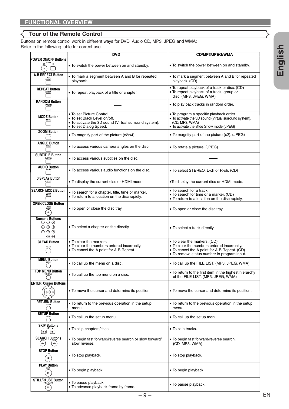 English, Tour of the remote control functional overview | Denon DVD-558 User Manual | Page 10 / 29