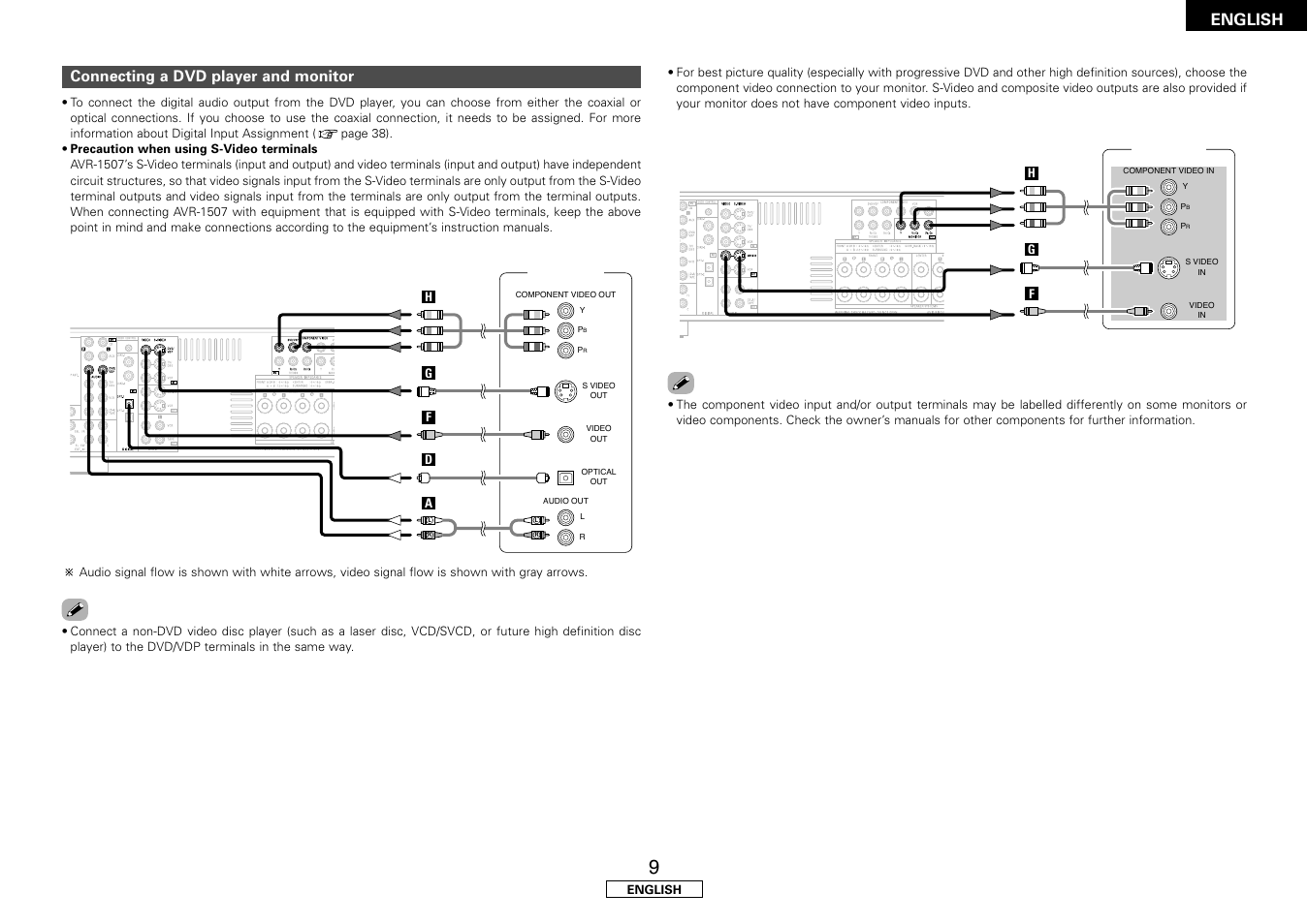 English, Connecting a dvd player and monitor | Denon AVR-1507 User Manual | Page 13 / 64