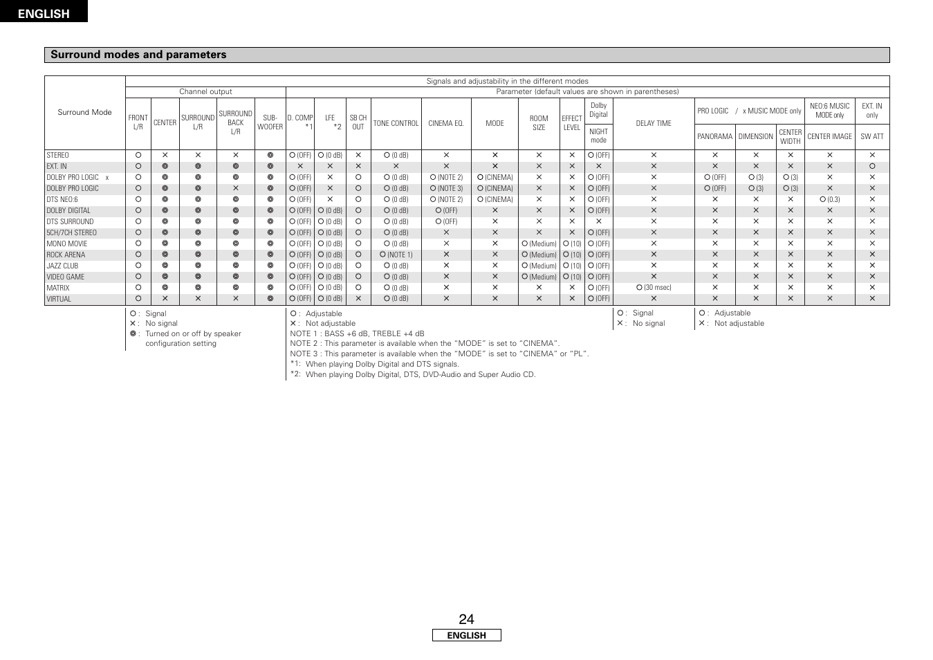 English, Surround modes and parameters | Denon AVR-1507 User Manual | Page 28 / 64