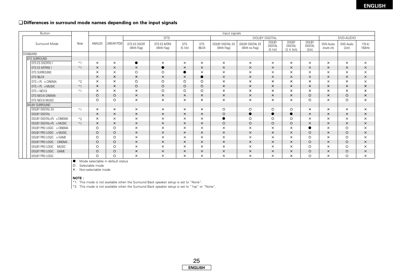 English | Denon AVR-1507 User Manual | Page 29 / 64