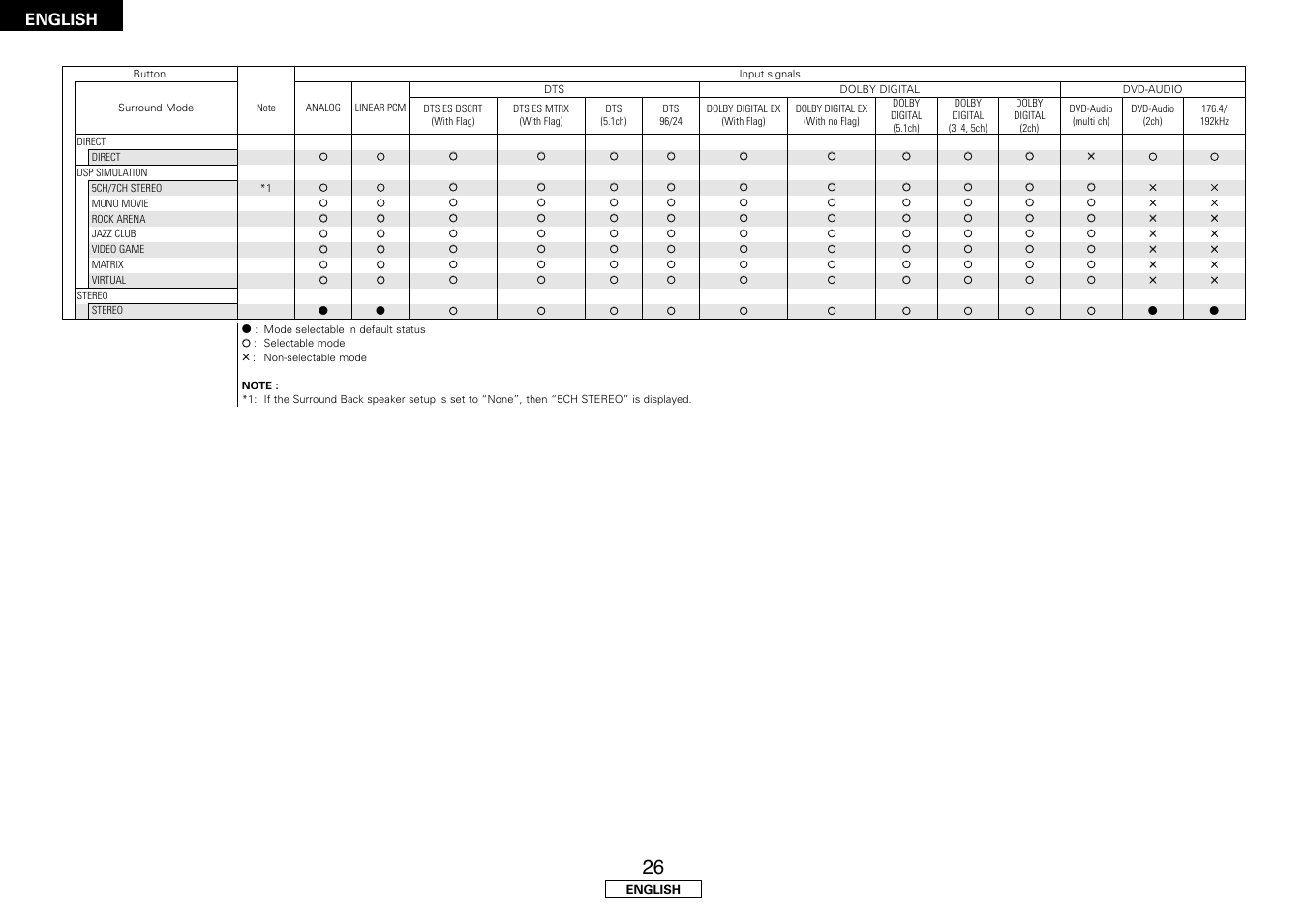 English | Denon AVR-1507 User Manual | Page 30 / 64