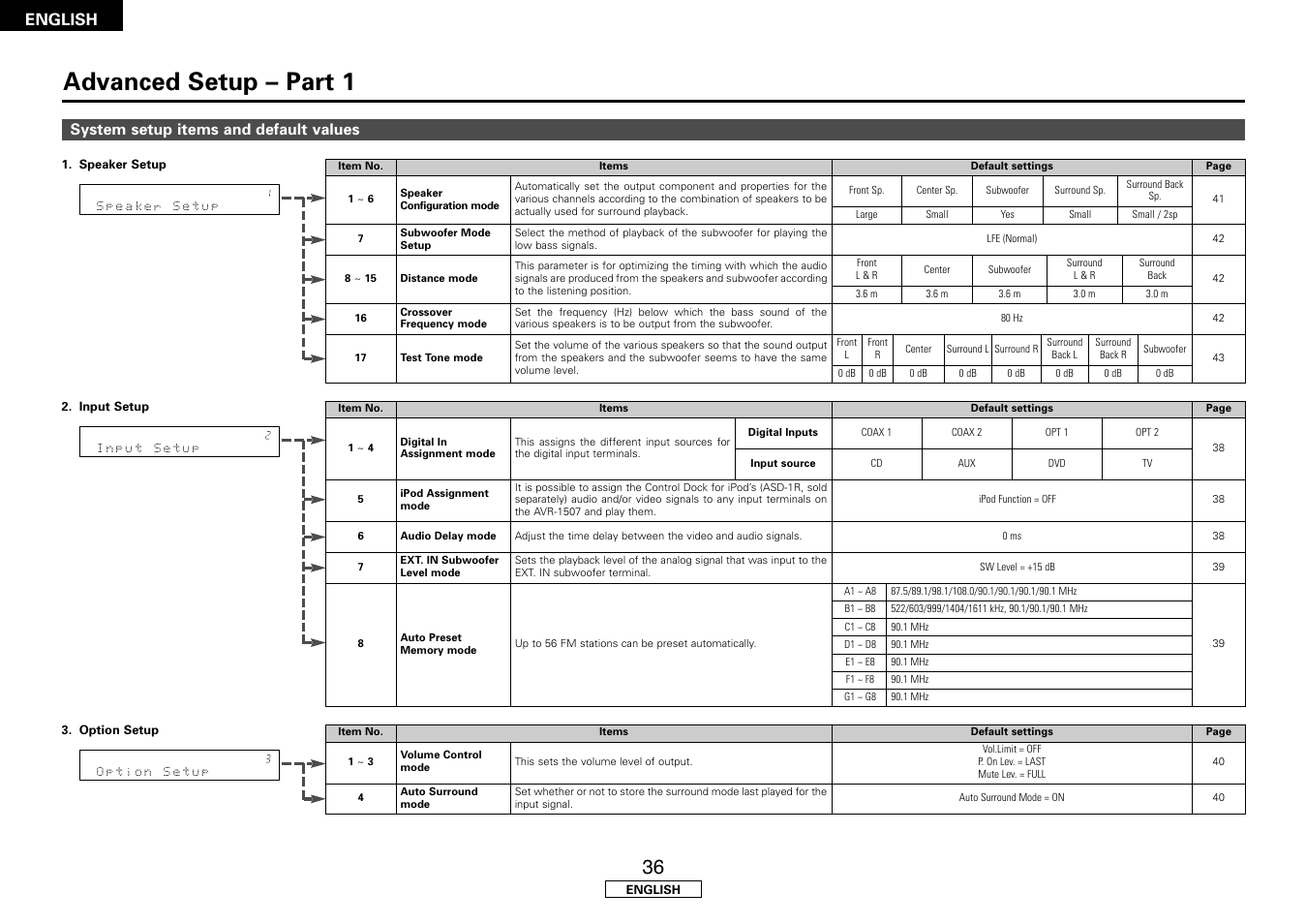 Advanced setup – part 1 | Denon AVR-1507 User Manual | Page 40 / 64