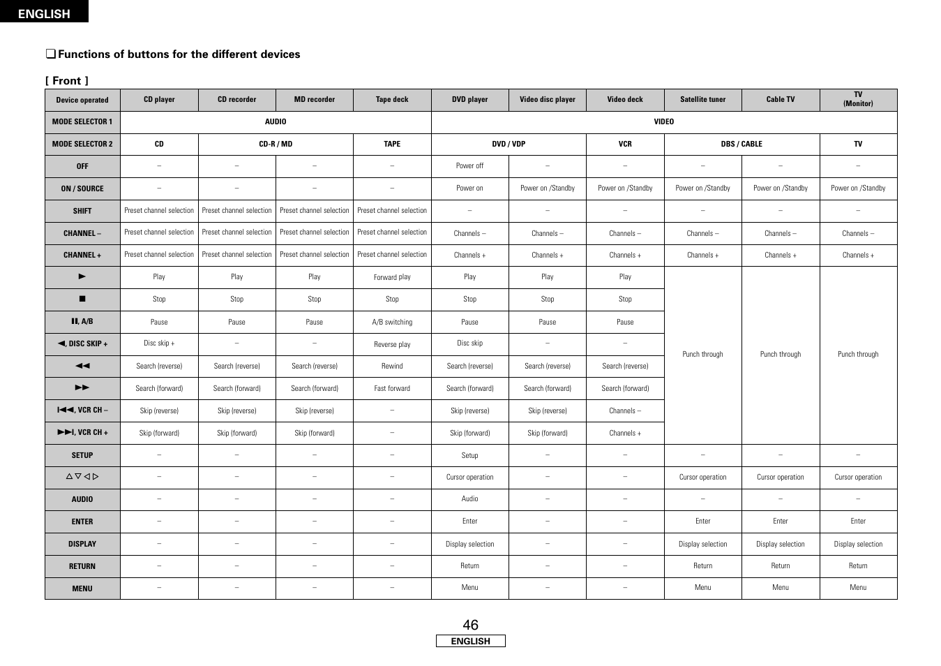 English, Functions of buttons for the different devices, Front | Denon AVR-1507 User Manual | Page 50 / 64