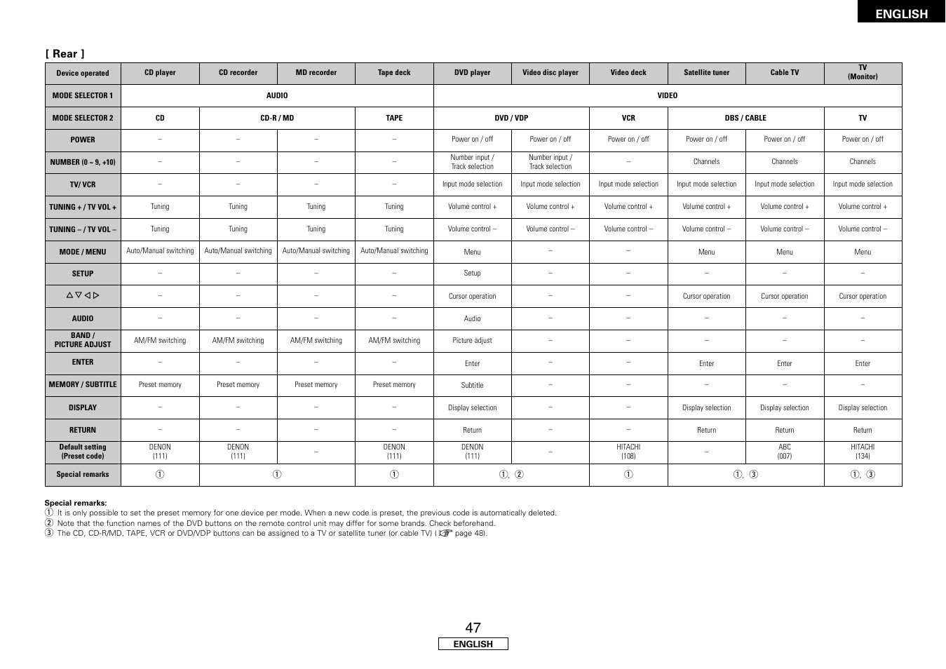 English, Rear | Denon AVR-1507 User Manual | Page 51 / 64