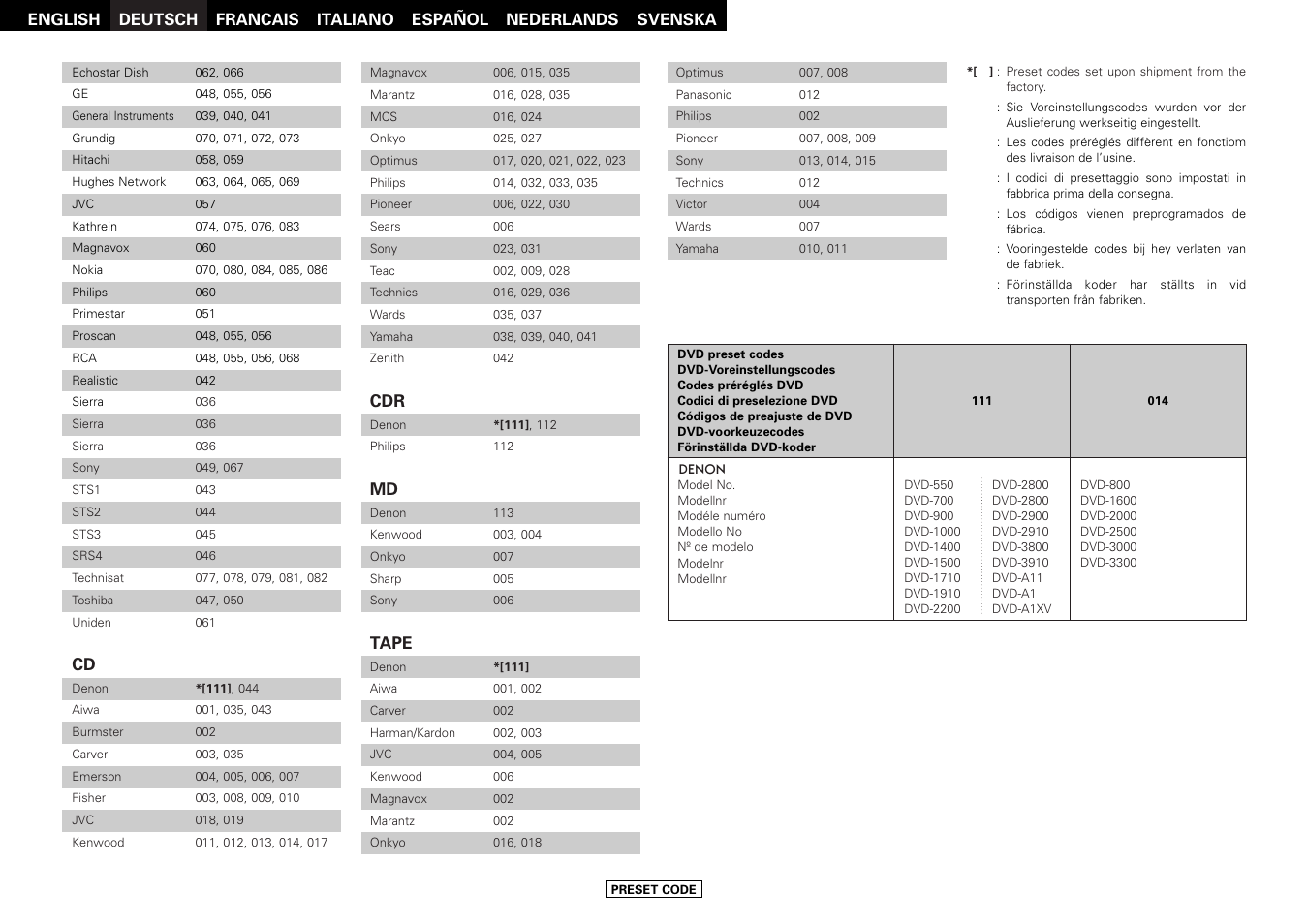 Denon AVR-1507 User Manual | Page 60 / 64