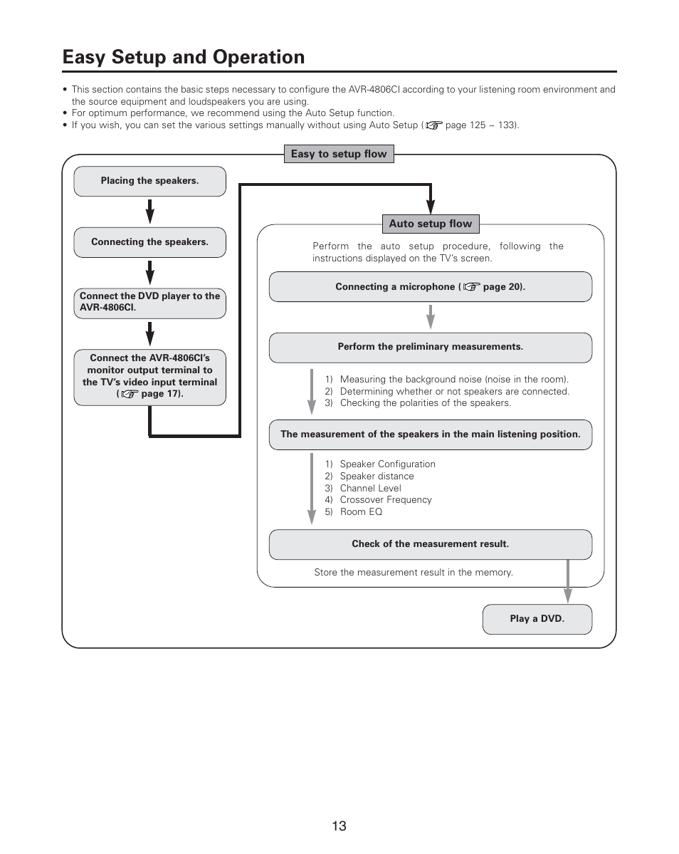 Easy setup and operation | Denon AVR-4806CI User Manual | Page 13 / 202