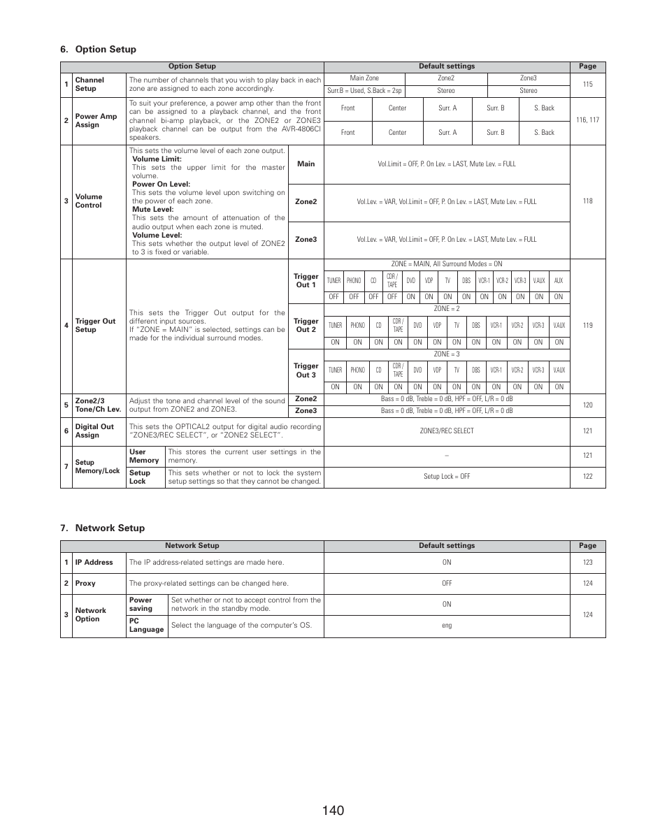 Advanced setup – part 2 | Denon AVR-4806CI User Manual | Page 140 / 202