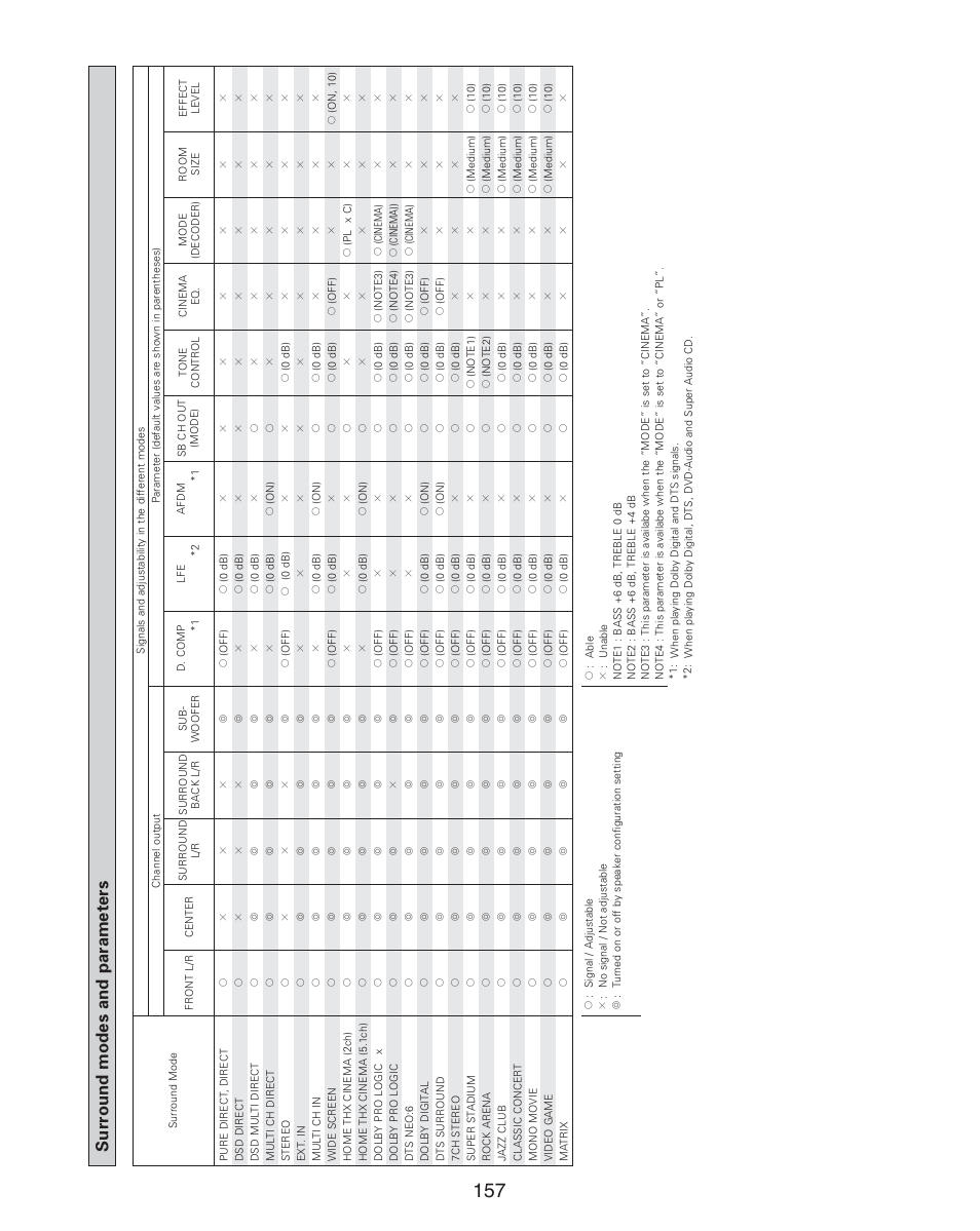 Surround modes and parameters, Additional information | Denon AVR-4806CI User Manual | Page 157 / 202