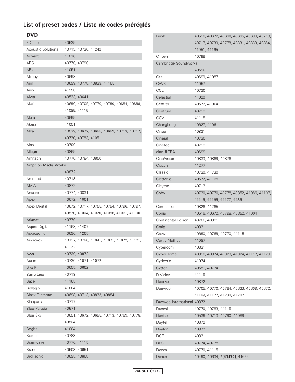 List of preset codes / liste de codes préréglés | Denon AVR-4806CI User Manual | Page 165 / 202