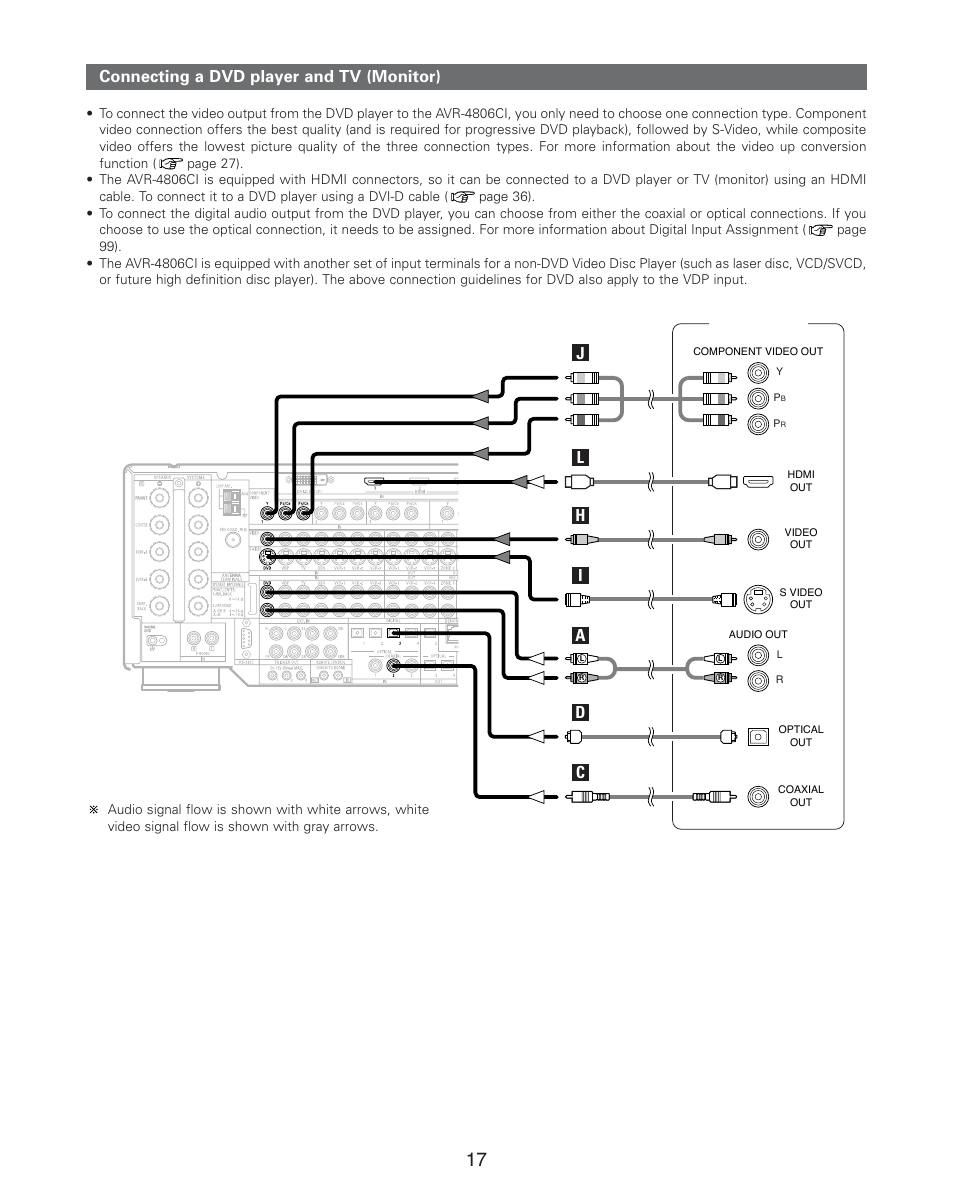 Connecting a dvd player and tv (monitor) | Denon AVR-4806CI User Manual | Page 17 / 202