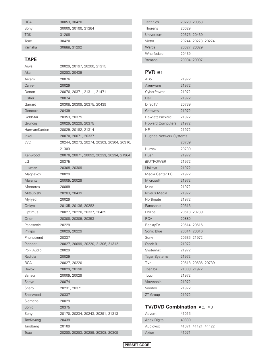 Tv/dvd combination, Tape | Denon AVR-4806CI User Manual | Page 198 / 202