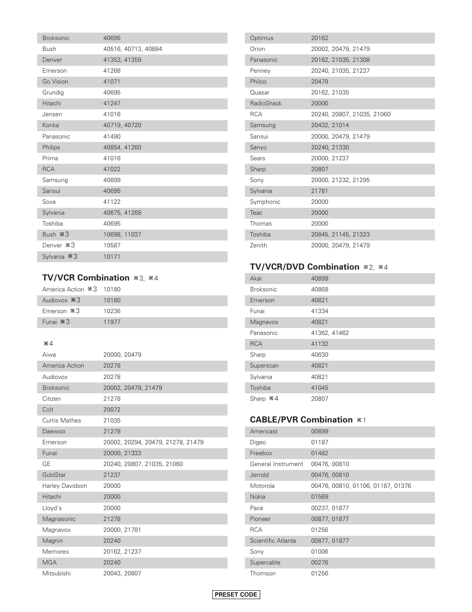 Tv/vcr combination, Tv/vcr/dvd combination, Cable/pvr combination | Denon AVR-4806CI User Manual | Page 199 / 202