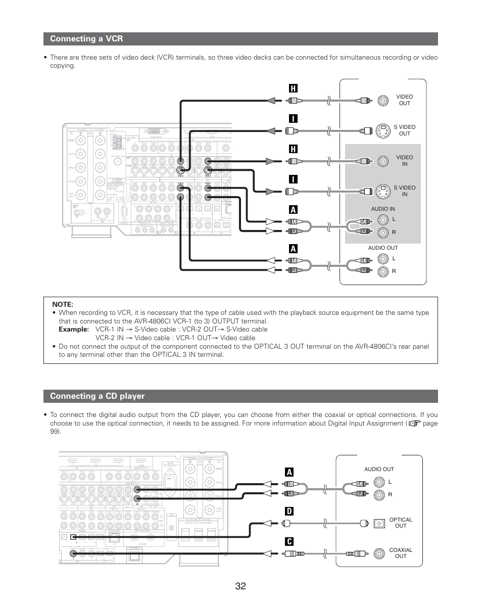 Connecting a cd player, Ac d connecting a vcr, Hi h i a | Connecting other sources, Cd player, Video deck | Denon AVR-4806CI User Manual | Page 32 / 202