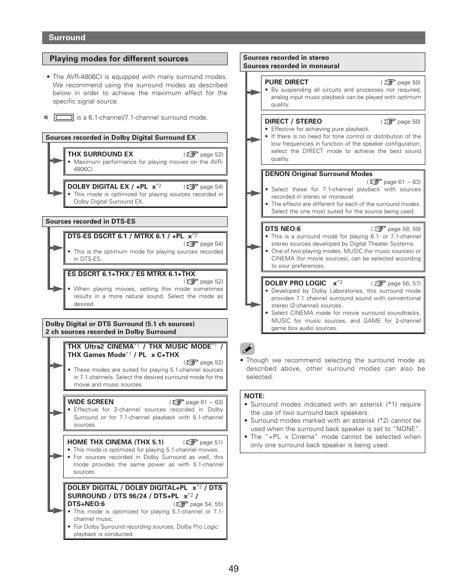 Surround playing modes for different sources | Denon AVR-4806CI User Manual | Page 49 / 202