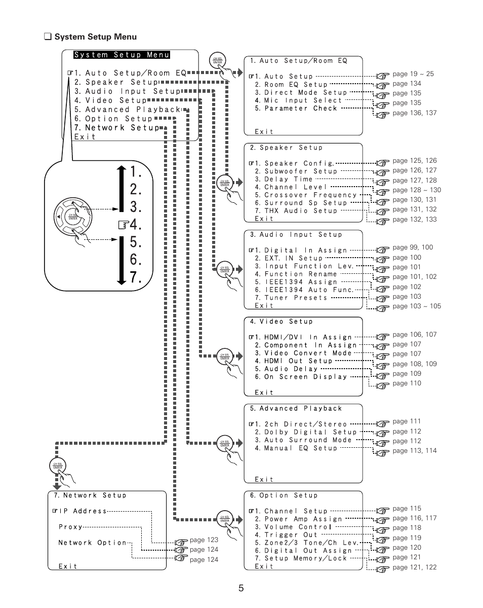 Denon AVR-4806CI User Manual | Page 5 / 202