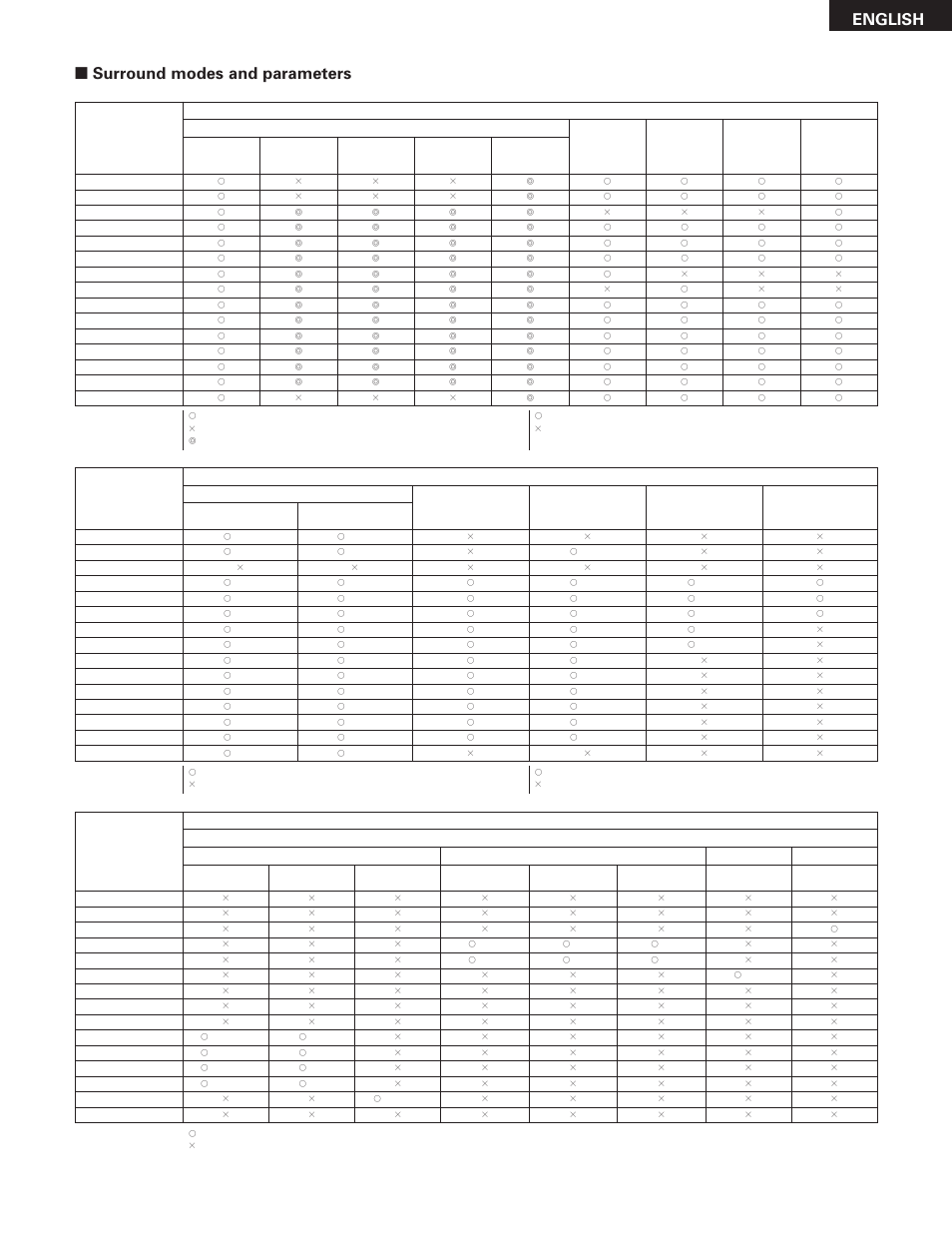 Surround modes and parameters, English | Denon AVR-785 User Manual | Page 57 / 77