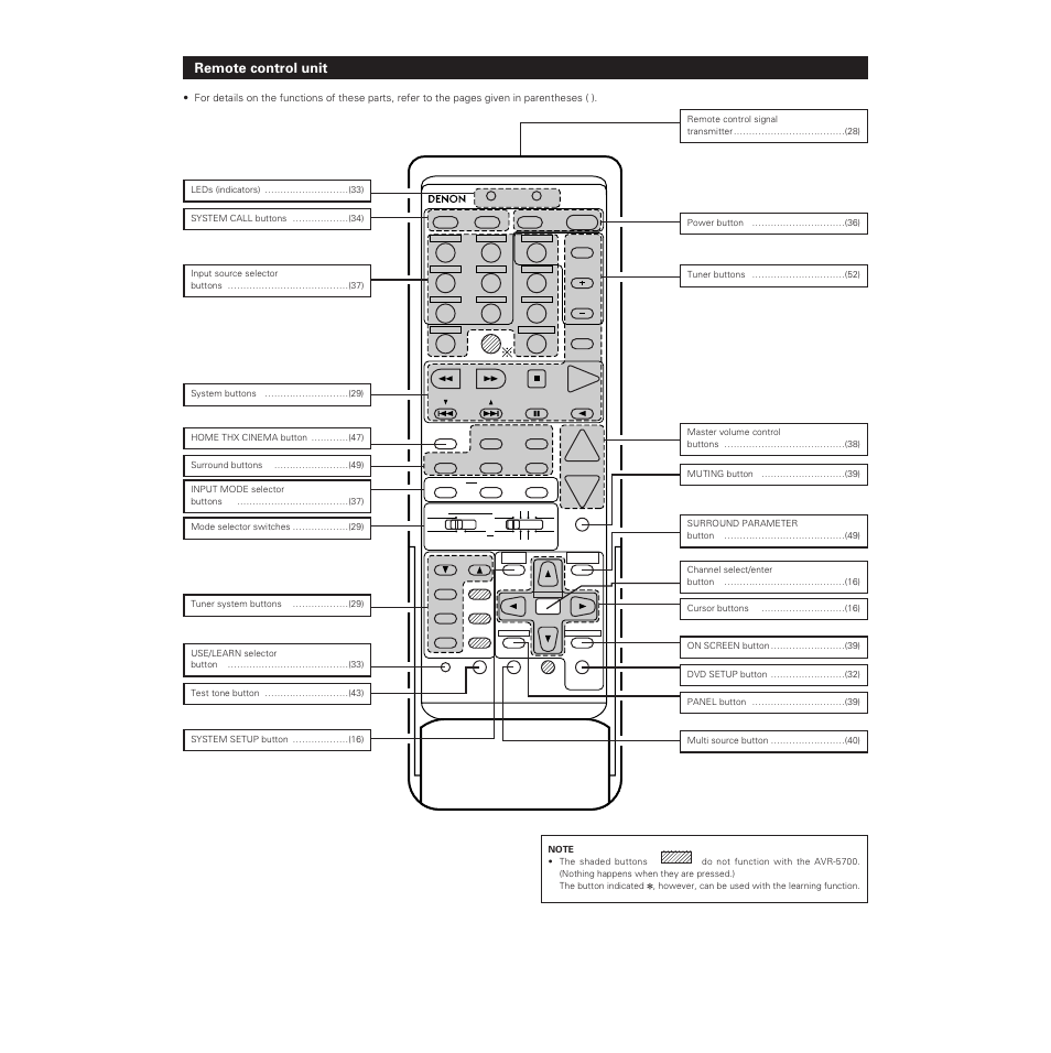 Remote control unit | Denon AVR-5700 User Manual | Page 15 / 64