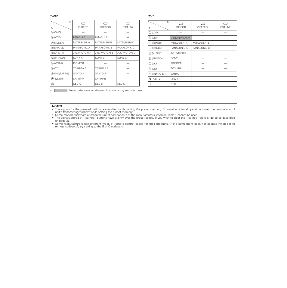 Denon AVR-5700 User Manual | Page 31 / 64