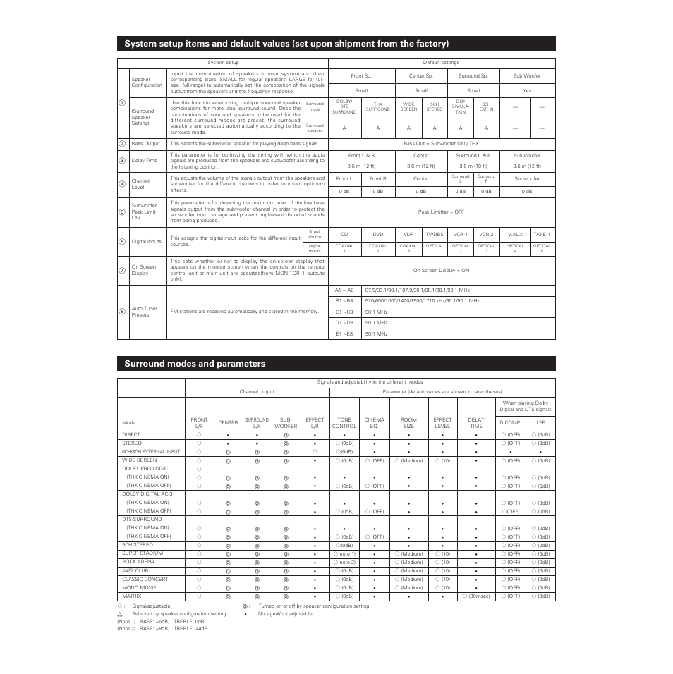 Surround modes and parameters | Denon AVR-5700 User Manual | Page 61 / 64