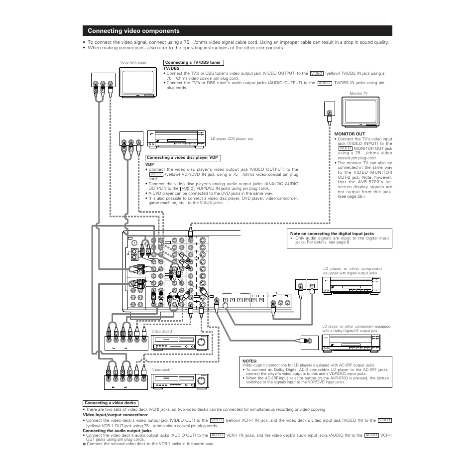 Connecting video components | Denon AVR-5700 User Manual | Page 7 / 64