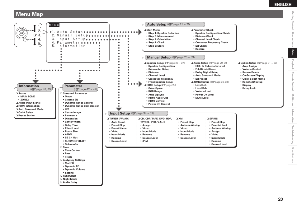 Menu map, English | Denon AVR-789 User Manual | Page 23 / 95