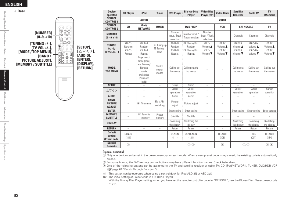 Denon AVR-789 User Manual | Page 66 / 95